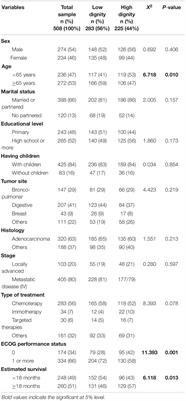 Perceived Dignity of Advanced Cancer Patients and Its Relationship to Sociodemographic, Clinical, and Psychological Factors